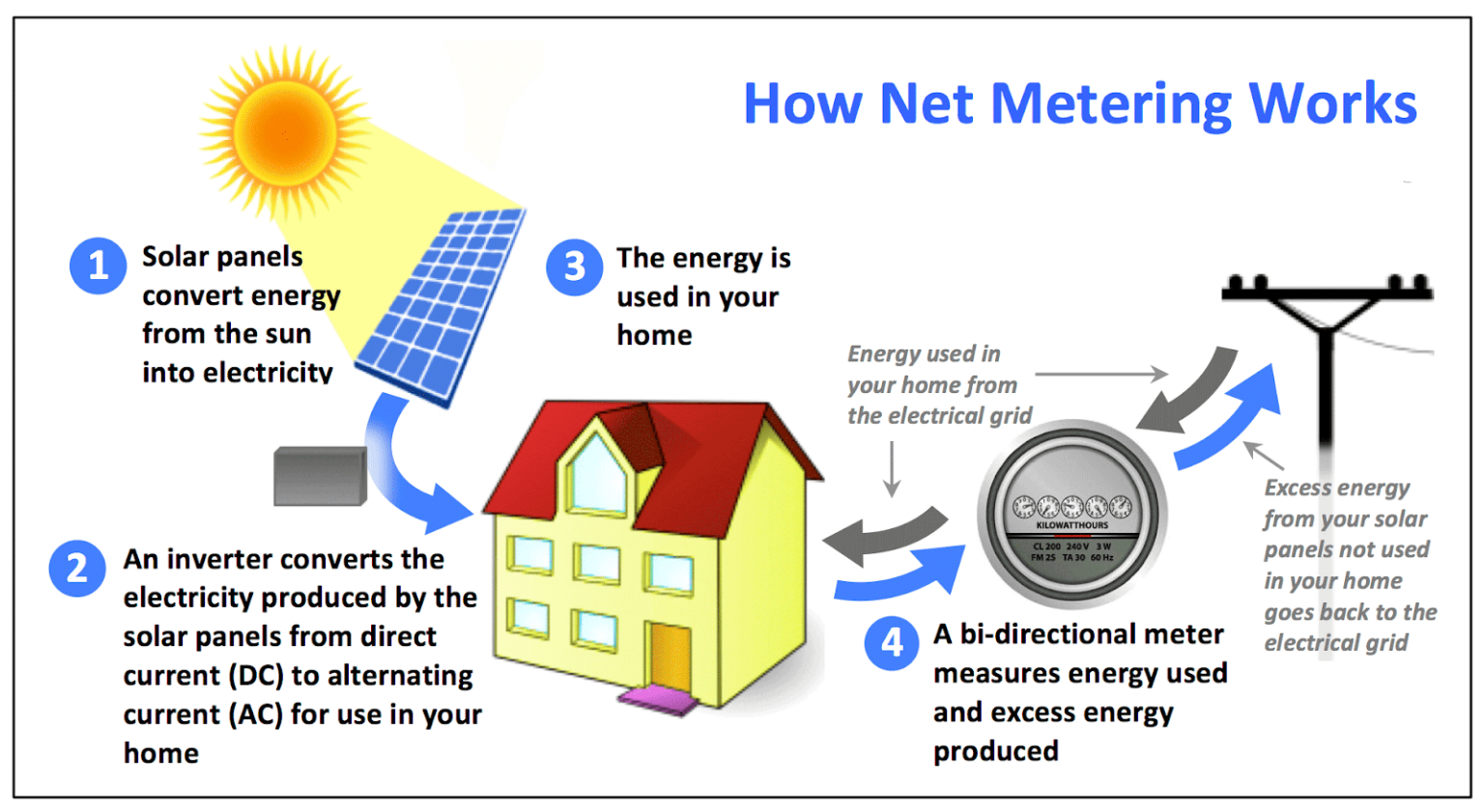 Top 6 Home Solar Panel Grants: Boost Sustainability & Savings - Solar Wise